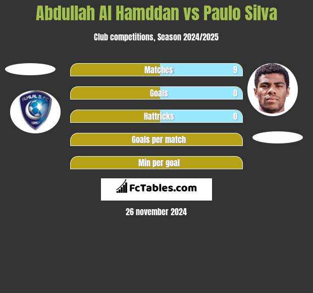 Abdullah Al Hamddan vs Paulo Silva h2h player stats