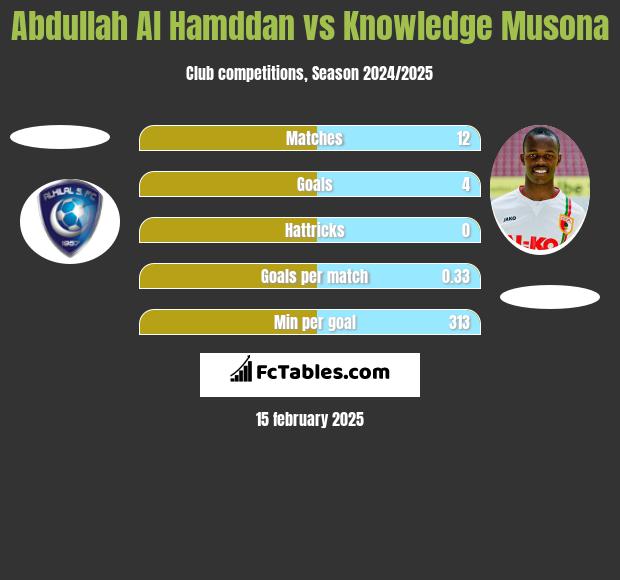 Abdullah Al Hamddan vs Knowledge Musona h2h player stats