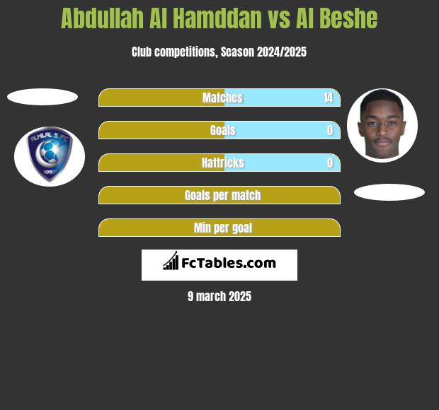 Abdullah Al Hamddan vs Al Beshe h2h player stats