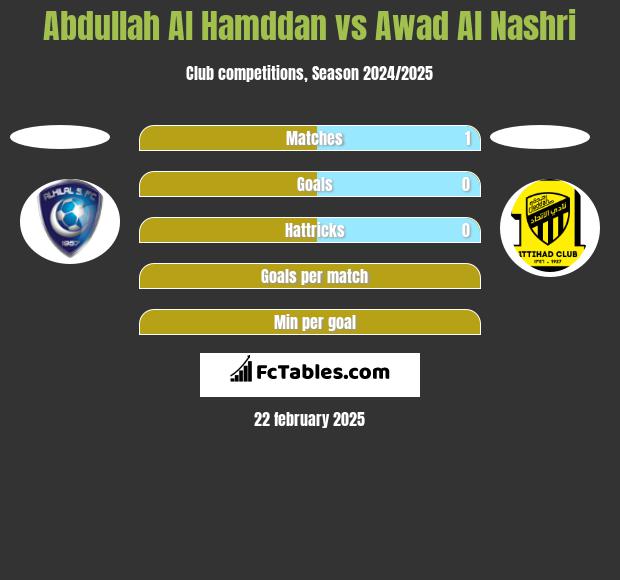 Abdullah Al Hamddan vs Awad Al Nashri h2h player stats