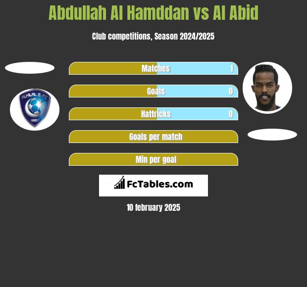 Abdullah Al Hamddan vs Al Abid h2h player stats