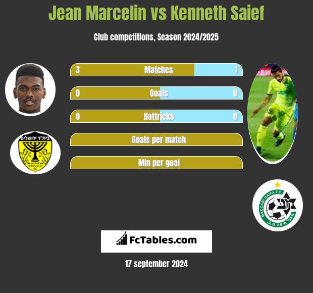 Jean Marcelin vs Kenneth Saief h2h player stats