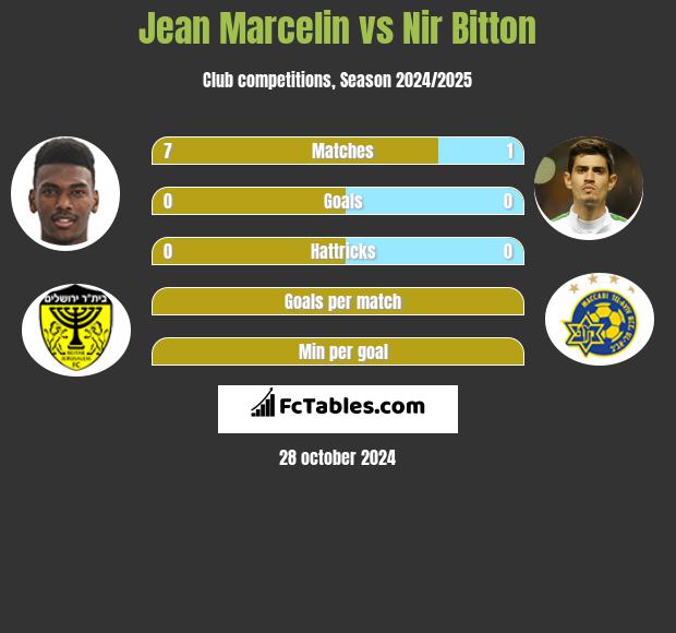 Jean Marcelin vs Nir Bitton h2h player stats