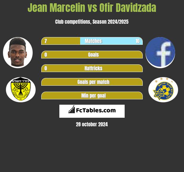 Jean Marcelin vs Ofir Davidzada h2h player stats