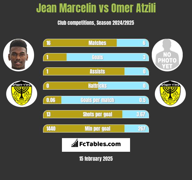 Jean Marcelin vs Omer Atzili h2h player stats