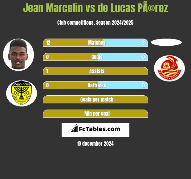 Jean Marcelin vs de Lucas PÃ©rez h2h player stats