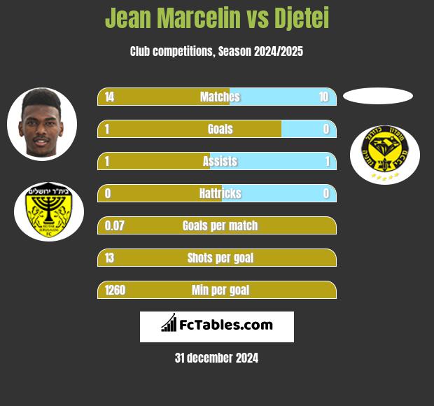 Jean Marcelin vs Djetei h2h player stats