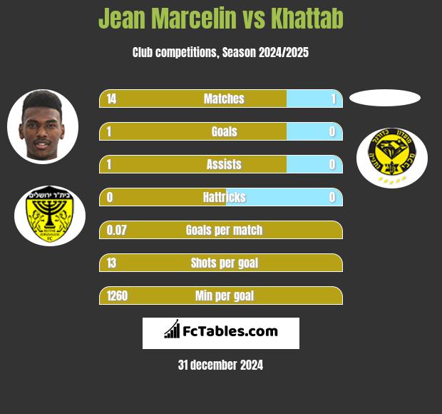 Jean Marcelin vs Khattab h2h player stats