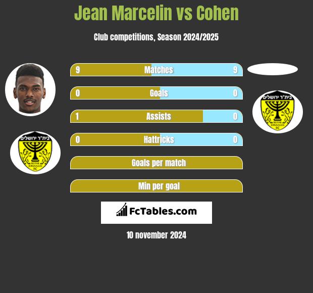 Jean Marcelin vs Cohen h2h player stats