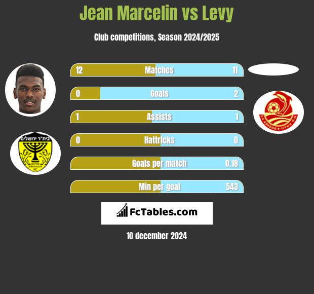 Jean Marcelin vs Levy h2h player stats