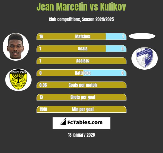 Jean Marcelin vs Kulikov h2h player stats