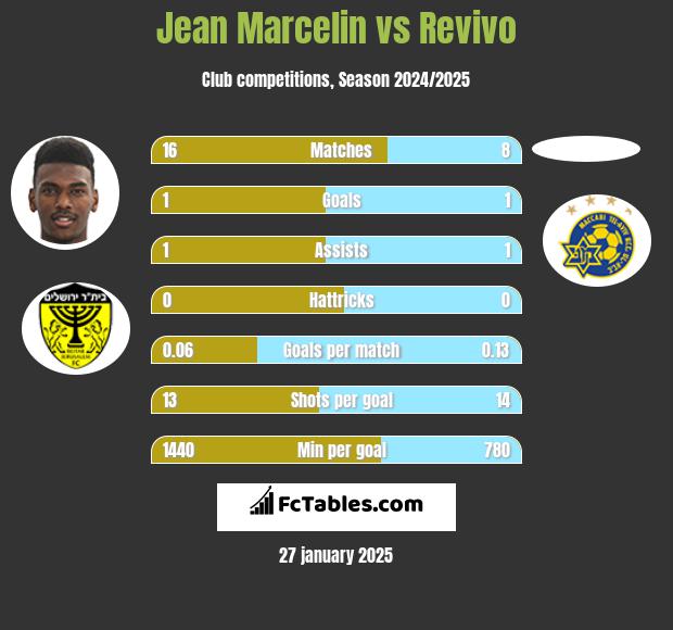 Jean Marcelin vs Revivo h2h player stats