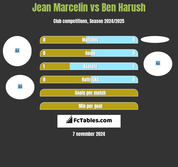 Jean Marcelin vs Ben Harush h2h player stats