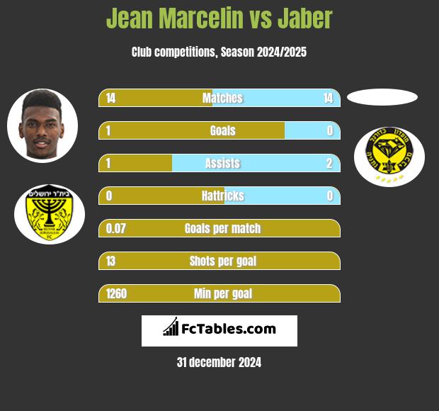 Jean Marcelin vs Jaber h2h player stats