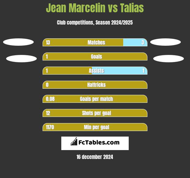 Jean Marcelin vs Talias h2h player stats