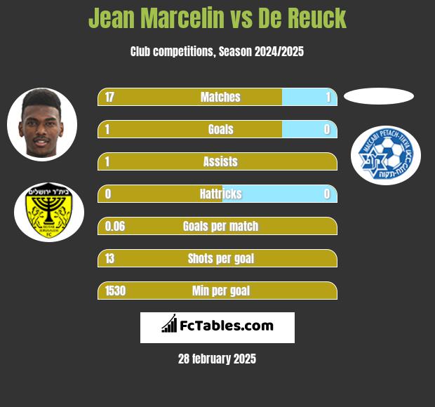 Jean Marcelin vs De Reuck h2h player stats