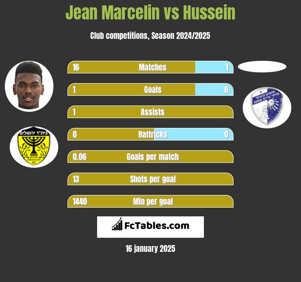 Jean Marcelin vs Hussein h2h player stats