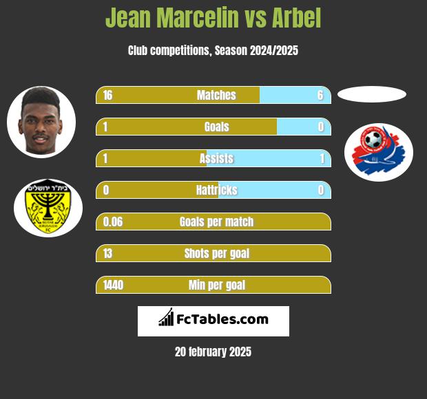 Jean Marcelin vs Arbel h2h player stats