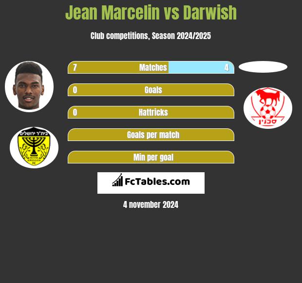 Jean Marcelin vs Darwish h2h player stats