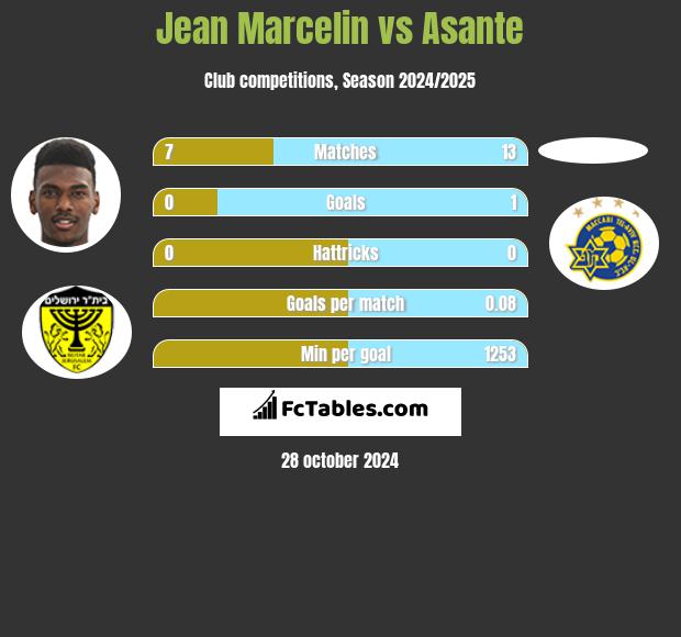 Jean Marcelin vs Asante h2h player stats