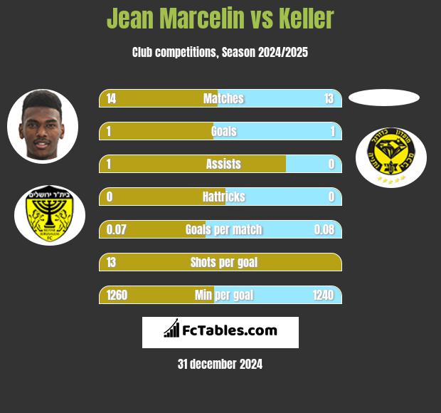 Jean Marcelin vs Keller h2h player stats