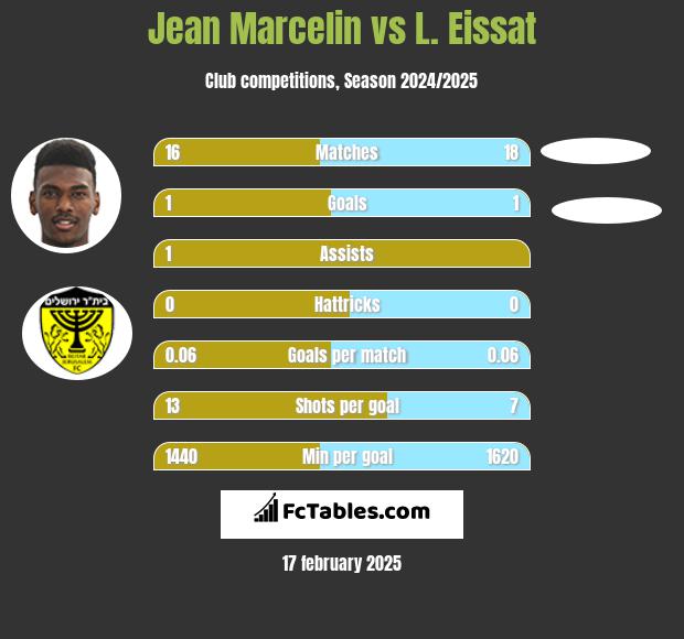 Jean Marcelin vs L. Eissat h2h player stats