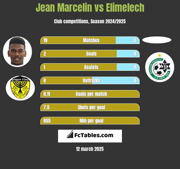 Jean Marcelin vs Elimelech h2h player stats