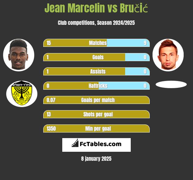 Jean Marcelin vs Bručić h2h player stats