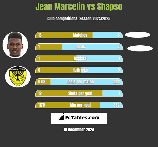 Jean Marcelin vs Shapso h2h player stats