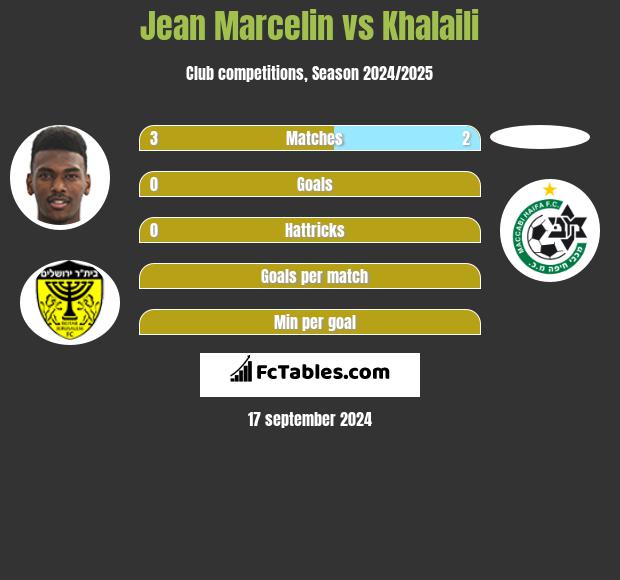 Jean Marcelin vs Khalaili h2h player stats