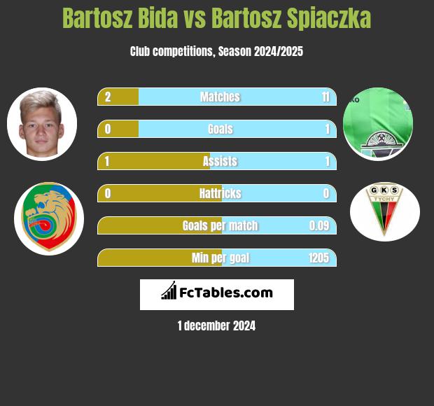 Bartosz Bida vs Bartosz Śpiączka h2h player stats