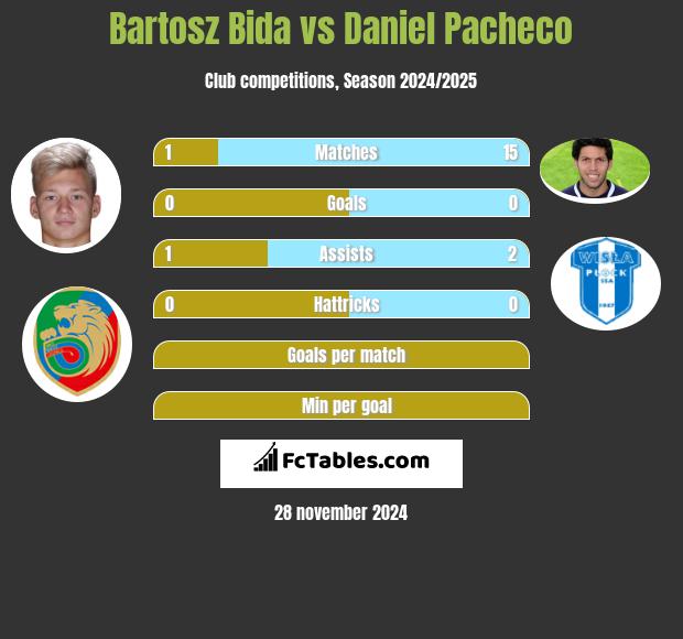 Bartosz Bida vs Daniel Pacheco h2h player stats