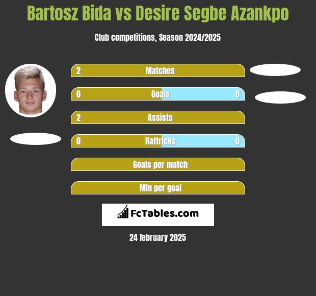 Bartosz Bida vs Desire Segbe Azankpo h2h player stats