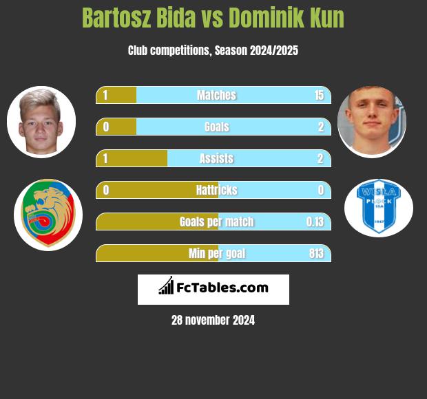 Bartosz Bida vs Dominik Kun h2h player stats