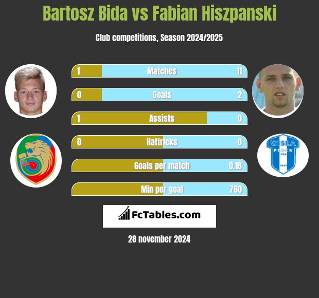 Bartosz Bida vs Fabian Hiszpański h2h player stats