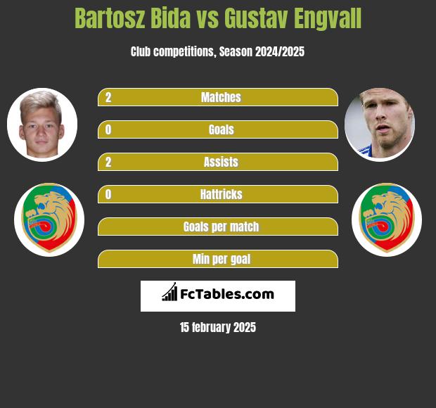 Bartosz Bida vs Gustav Engvall h2h player stats