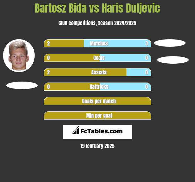 Bartosz Bida vs Haris Duljevic h2h player stats