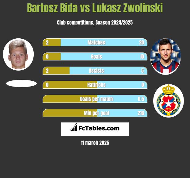 Bartosz Bida vs Łukasz Zwoliński h2h player stats