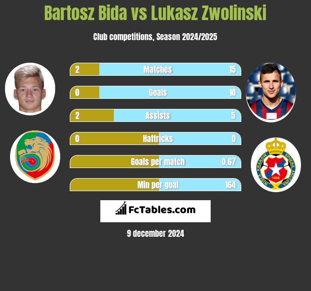 Bartosz Bida vs Lukasz Zwolinski h2h player stats