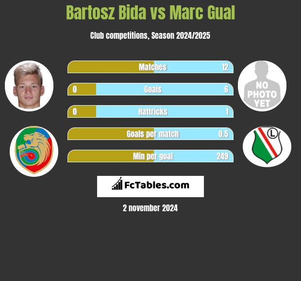 Bartosz Bida vs Marc Gual h2h player stats