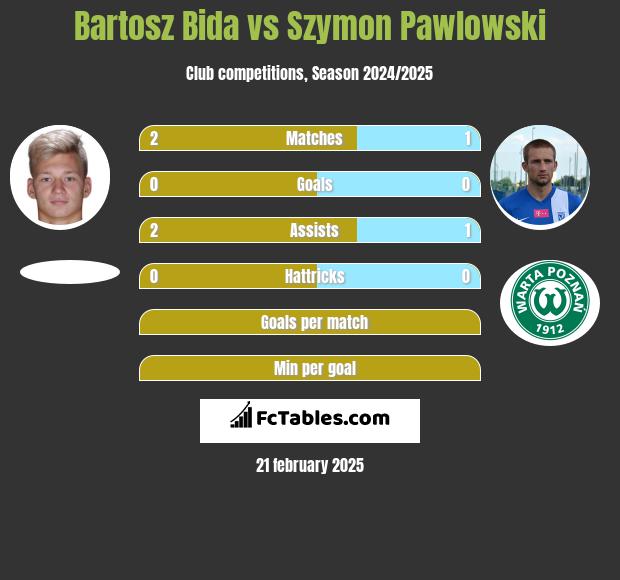 Bartosz Bida vs Szymon Pawłowski h2h player stats