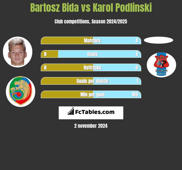 Bartosz Bida vs Karol Podlinski h2h player stats