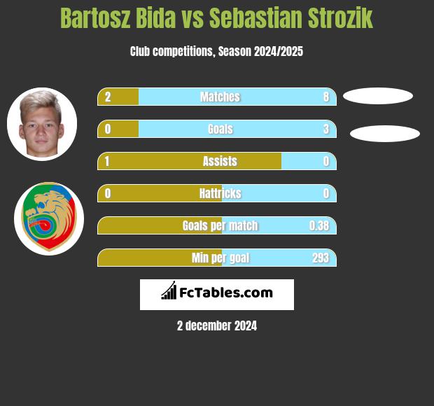 Bartosz Bida vs Sebastian Strozik h2h player stats