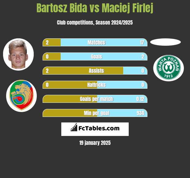 Bartosz Bida vs Maciej Firlej h2h player stats