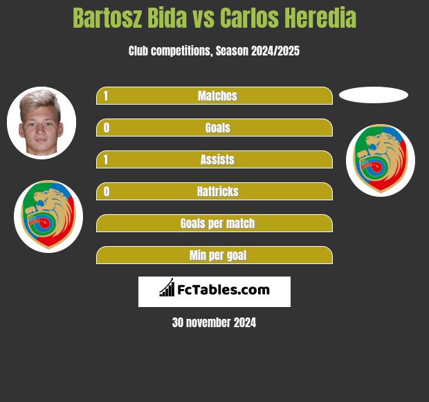 Bartosz Bida vs Carlos Heredia h2h player stats