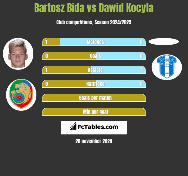 Bartosz Bida vs Dawid Kocyla h2h player stats