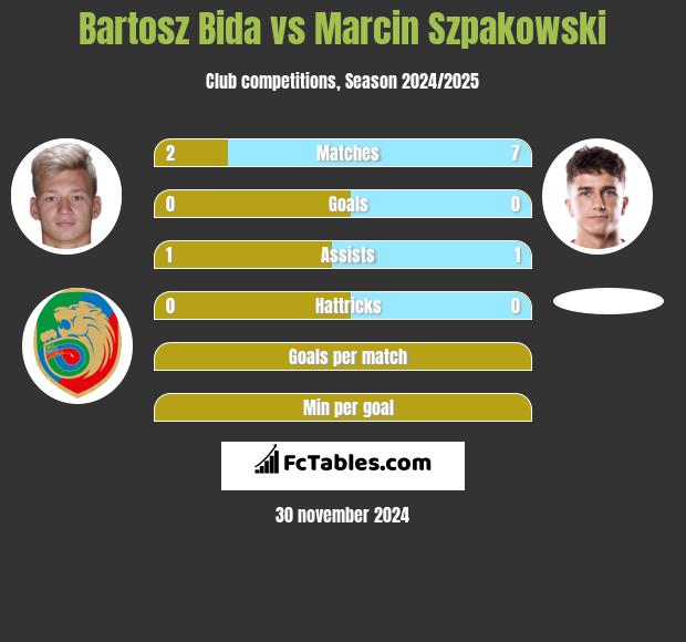 Bartosz Bida vs Marcin Szpakowski h2h player stats