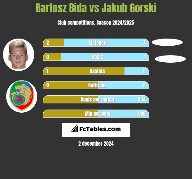 Bartosz Bida vs Jakub Gorski h2h player stats