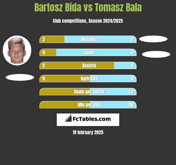 Bartosz Bida vs Tomasz Bala h2h player stats