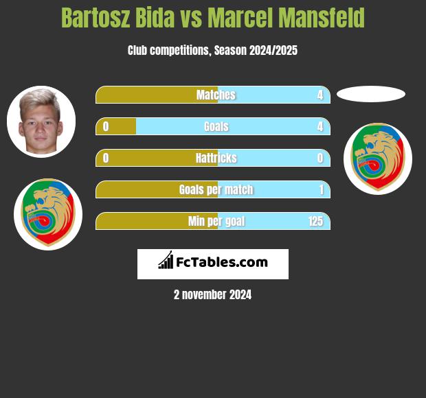 Bartosz Bida vs Marcel Mansfeld h2h player stats